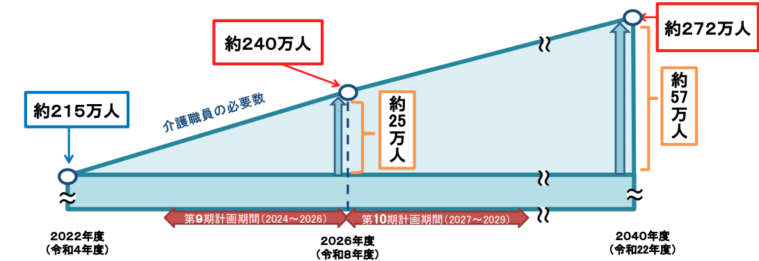 介護職員の不足