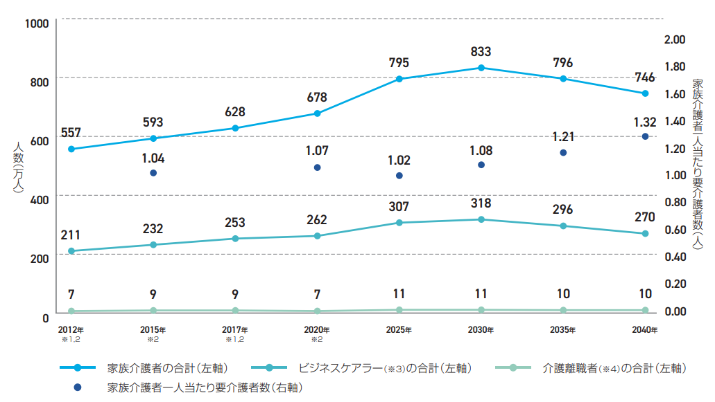 ビジネスケアラーの増加