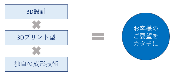 3D設計×3Dプリント型×独自の成型技術=お客様のご要望をカタチに